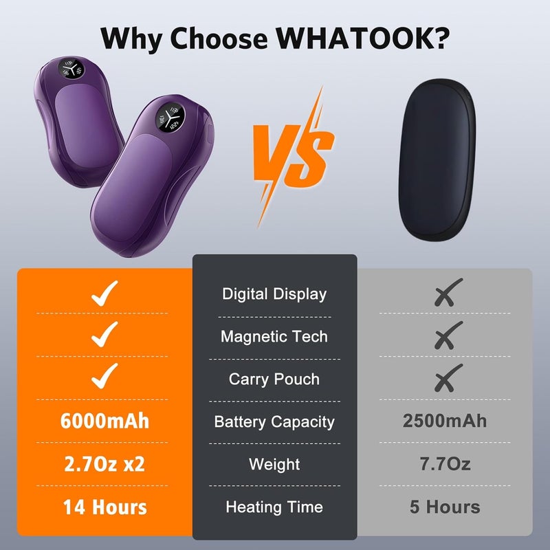 WHATOOK AI Hand Warmers Rechargeable: Magnetic 2 in 1 Electric Hand Warmers with USB Charging, Portable Reusable Pocket Heater, Men Women Gifts for Outdoors, Golfing, Hiking, Skiing, Hunting - Image 4